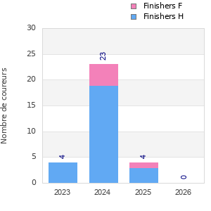 Finisher history
