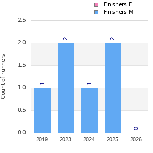 Finisher history