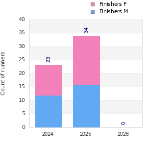 Finisher history