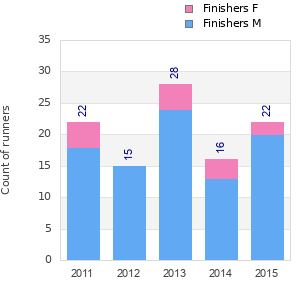 Finisher history