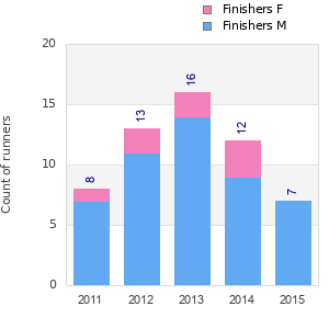 Finisher history
