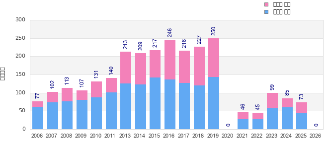 Finisher history
