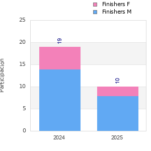 Finisher history