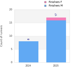Finisher history