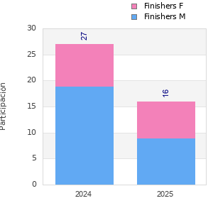 Finisher history