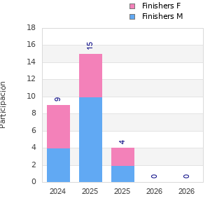 Finisher history