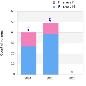 Finisher history