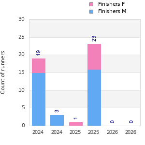 Finisher history