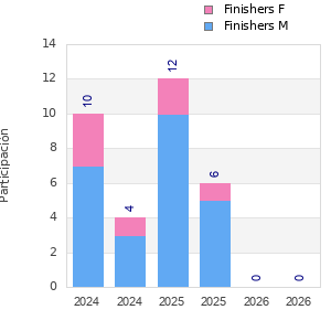Finisher history