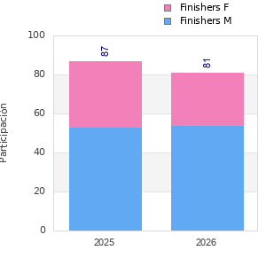 Finisher history