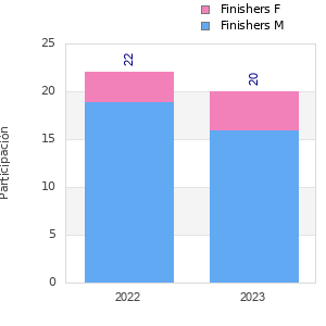 Finisher history