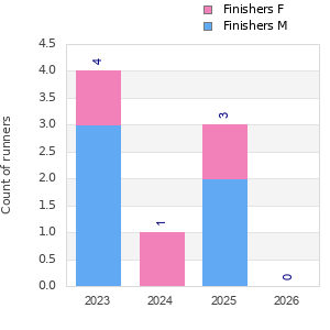 Finisher history