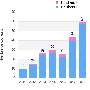Finisher history