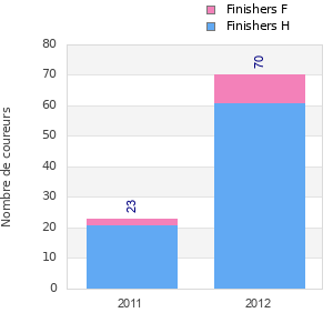 Finisher history
