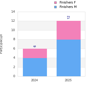 Finisher history