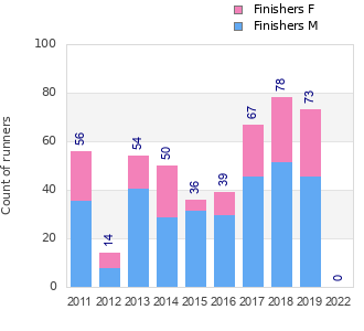 Finisher history