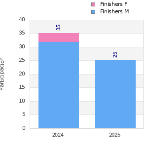 Finisher history