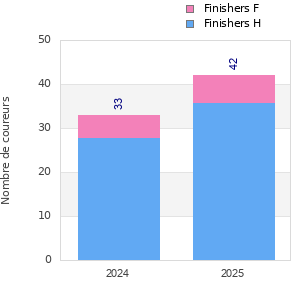 Finisher history