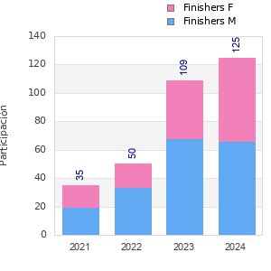 Finisher history