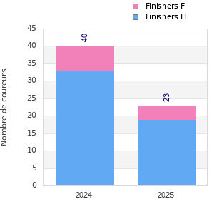 Finisher history