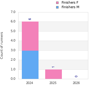 Finisher history