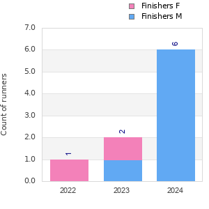 Finisher history