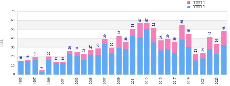Finisher history