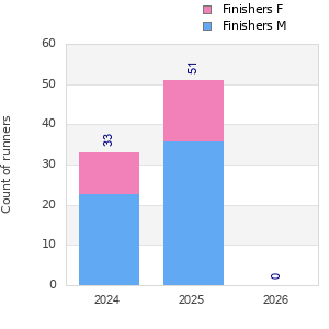 Finisher history