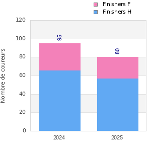 Finisher history