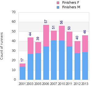 Finisher history