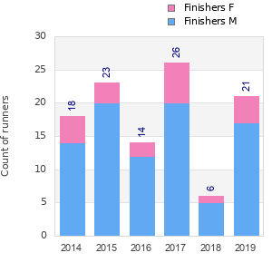 Finisher history