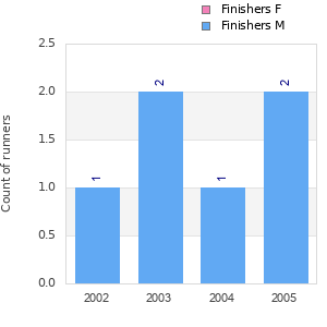 Finisher history