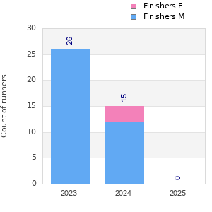 Finisher history