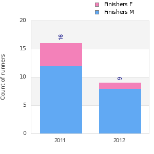 Finisher history