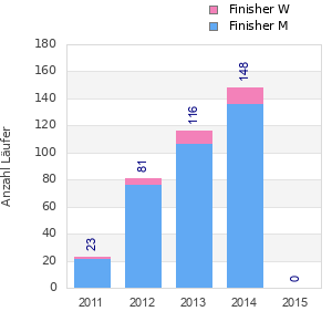 Finisher history