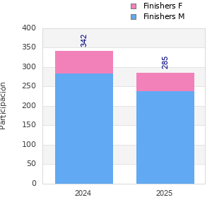 Finisher history