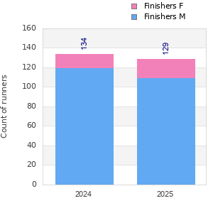 Finisher history