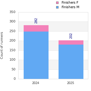 Finisher history