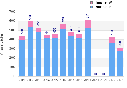 Finisher history