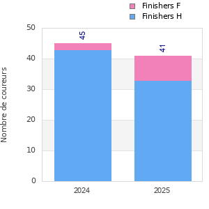 Finisher history