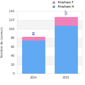 Finisher history