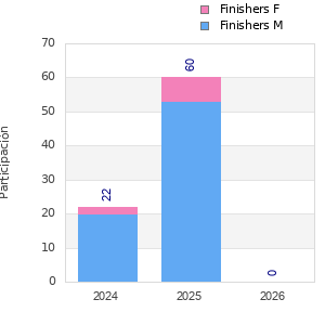 Finisher history