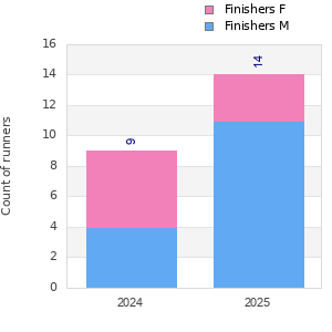 Finisher history