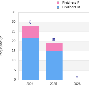 Finisher history
