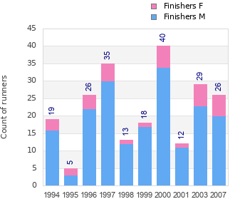 Finisher history