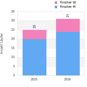 Finisher history