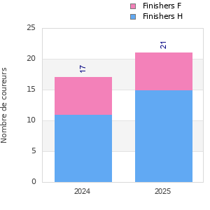 Finisher history