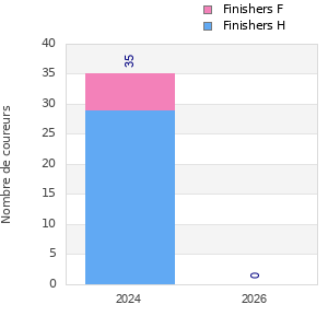 Finisher history