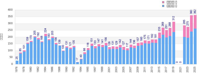 Finisher history