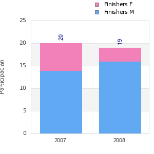 Finisher history
